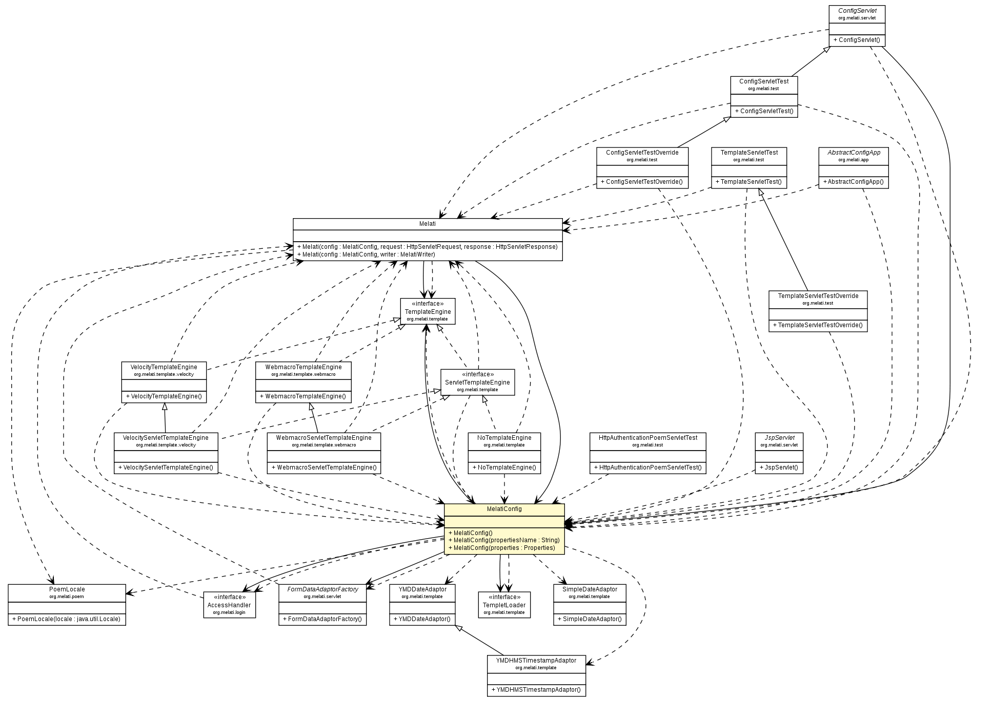 Package class diagram package MelatiConfig