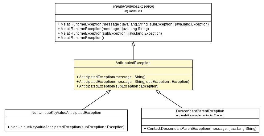 Package class diagram package AnticipatedException