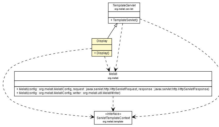 Package class diagram package Display