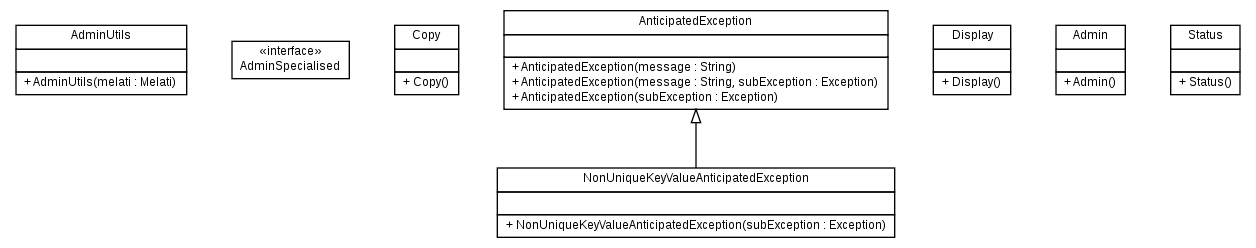 Package class diagram package org.melati.admin