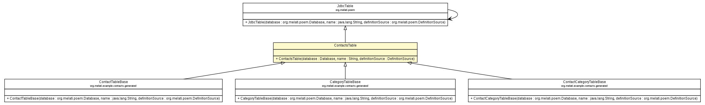 Package class diagram package ContactsTable