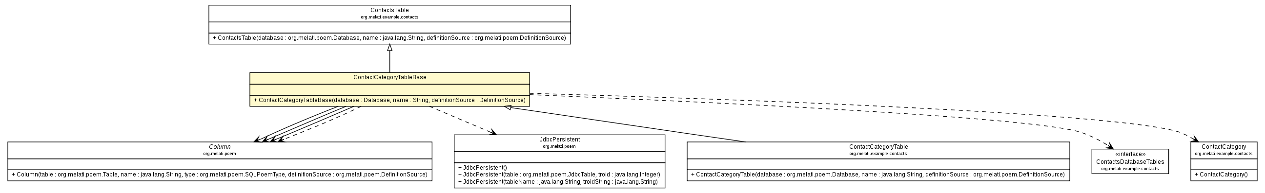 Package class diagram package ContactCategoryTableBase