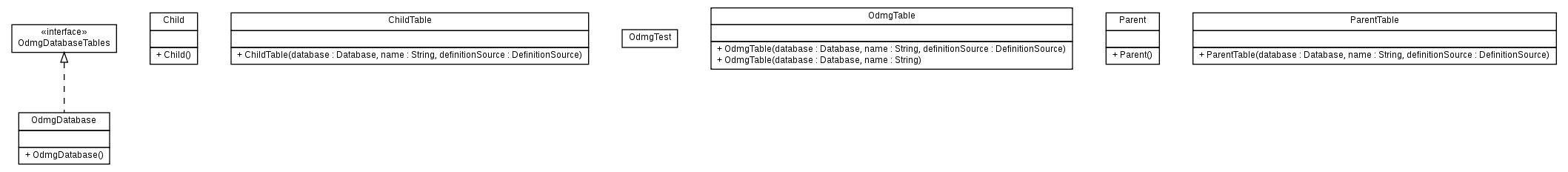 Package class diagram package org.melati.example.odmg