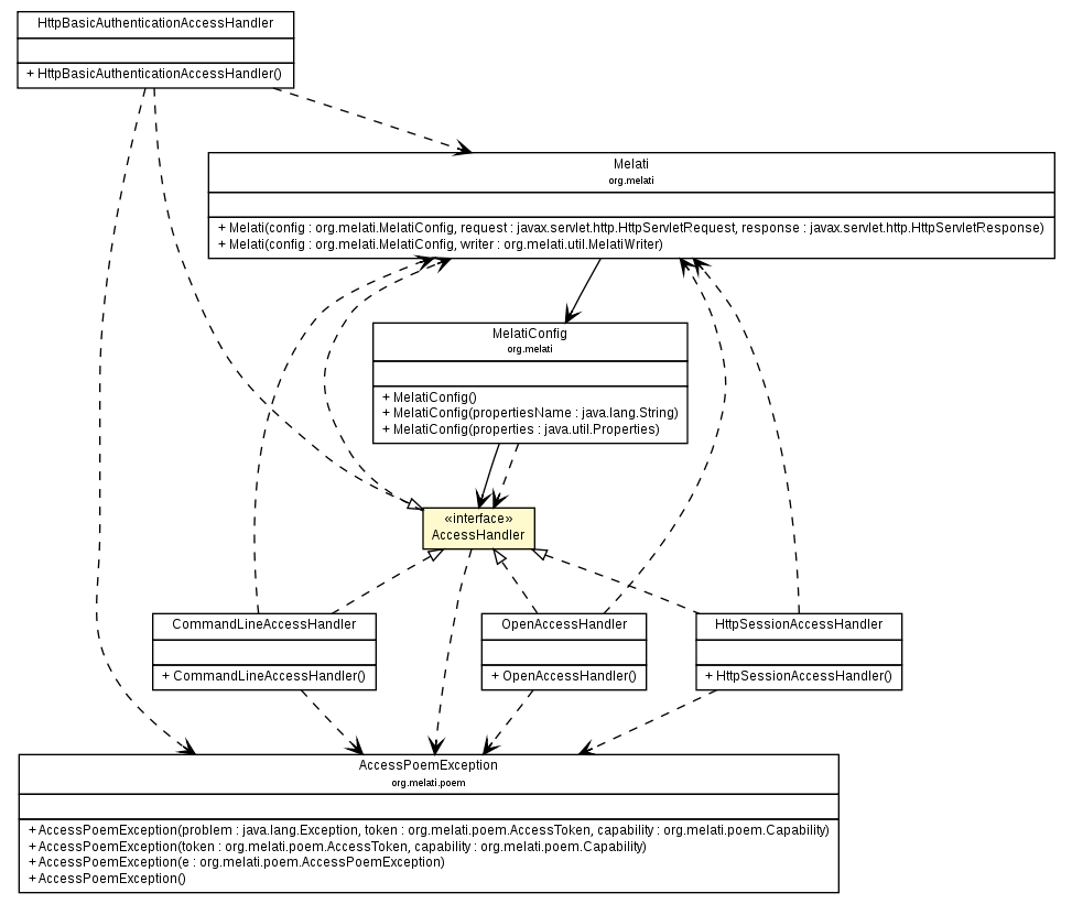 Package class diagram package AccessHandler