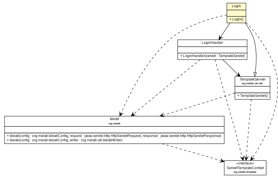 Package class diagram package Login