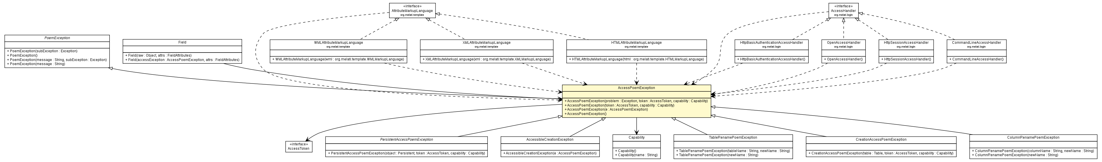 Package class diagram package AccessPoemException