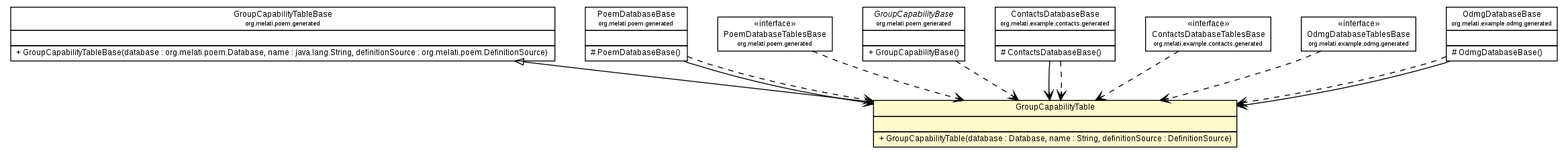 Package class diagram package GroupCapabilityTable