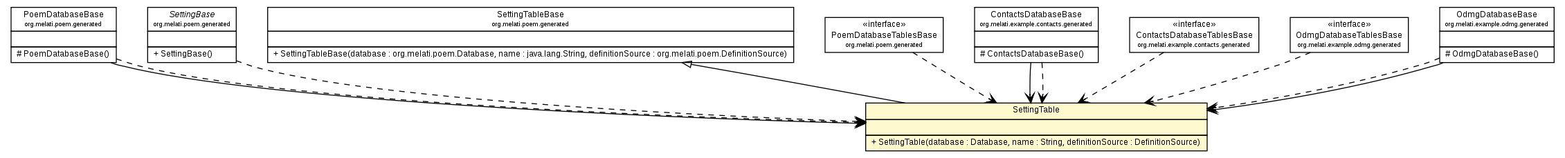 Package class diagram package SettingTable