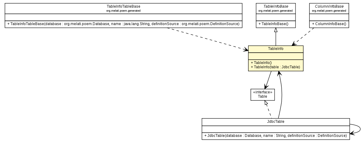 Package class diagram package TableInfo