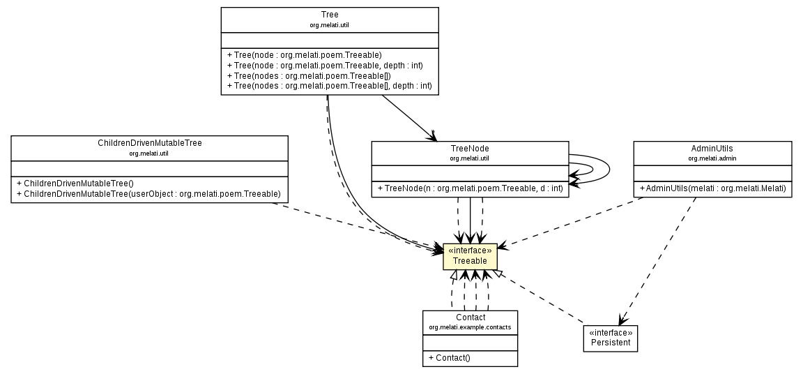 Package class diagram package Treeable