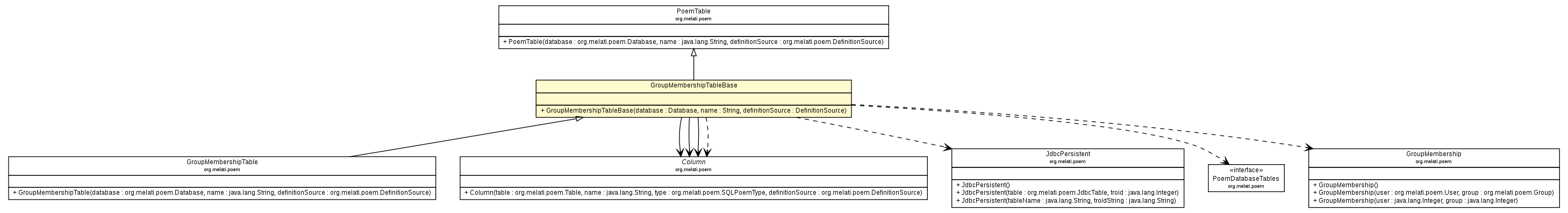 Package class diagram package GroupMembershipTableBase