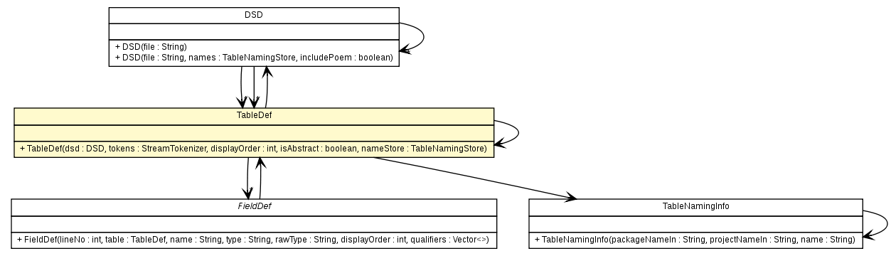 Package class diagram package TableDef