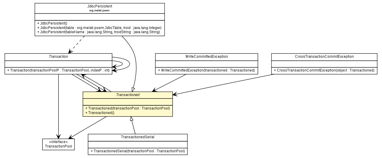 Package class diagram package Transactioned