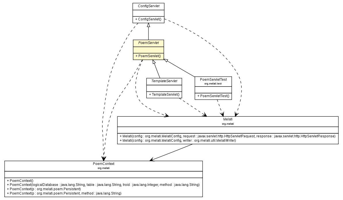 Package class diagram package PoemServlet