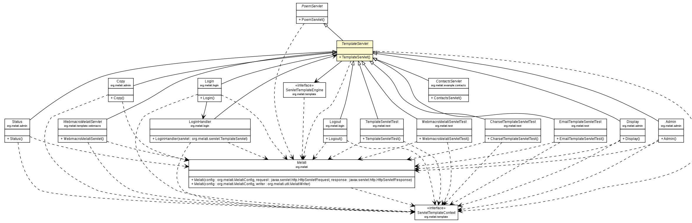 Package class diagram package TemplateServlet