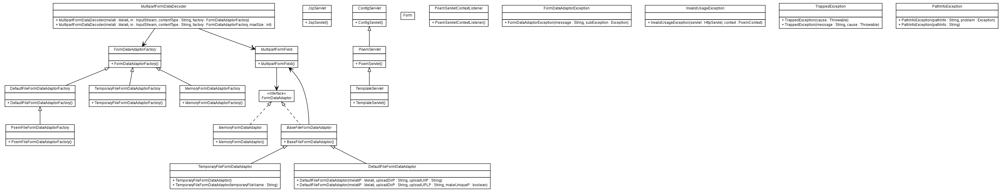 Package class diagram package org.melati.servlet