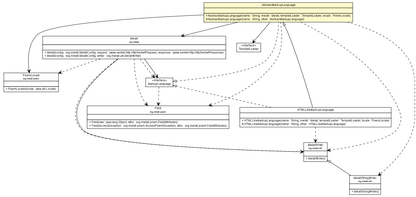 Package class diagram package AbstractMarkupLanguage