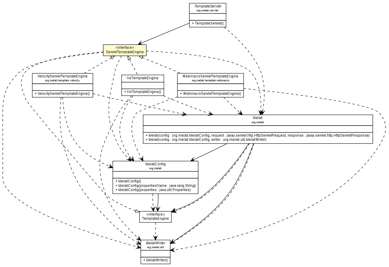 Package class diagram package ServletTemplateEngine