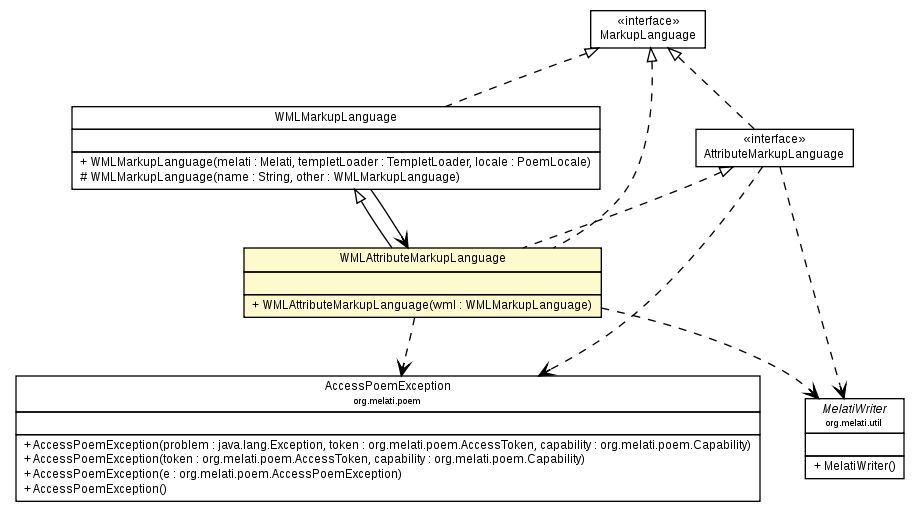 Package class diagram package WMLAttributeMarkupLanguage