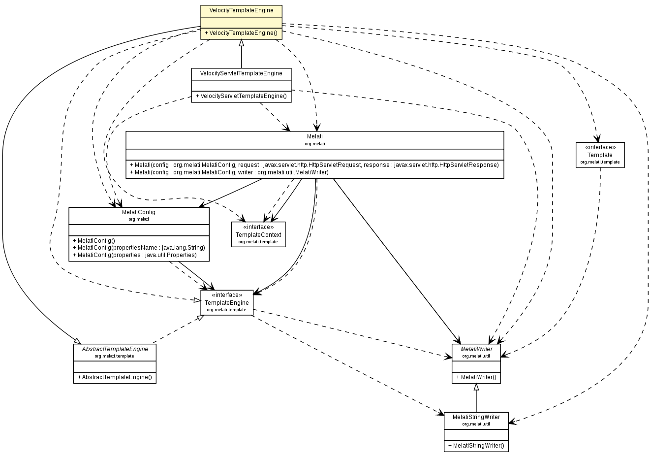 Package class diagram package VelocityTemplateEngine