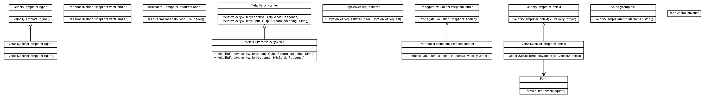 Package class diagram package org.melati.template.velocity