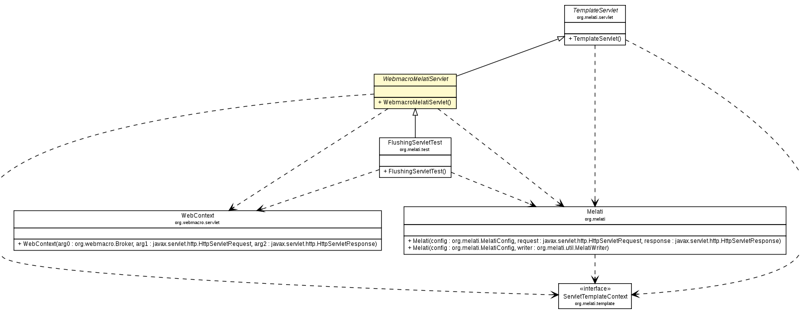 Package class diagram package WebmacroMelatiServlet