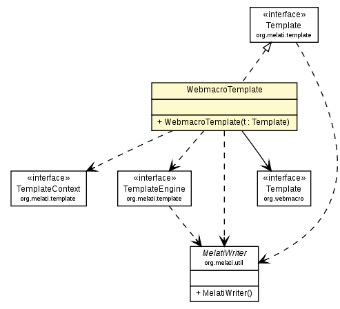 Package class diagram package WebmacroTemplate