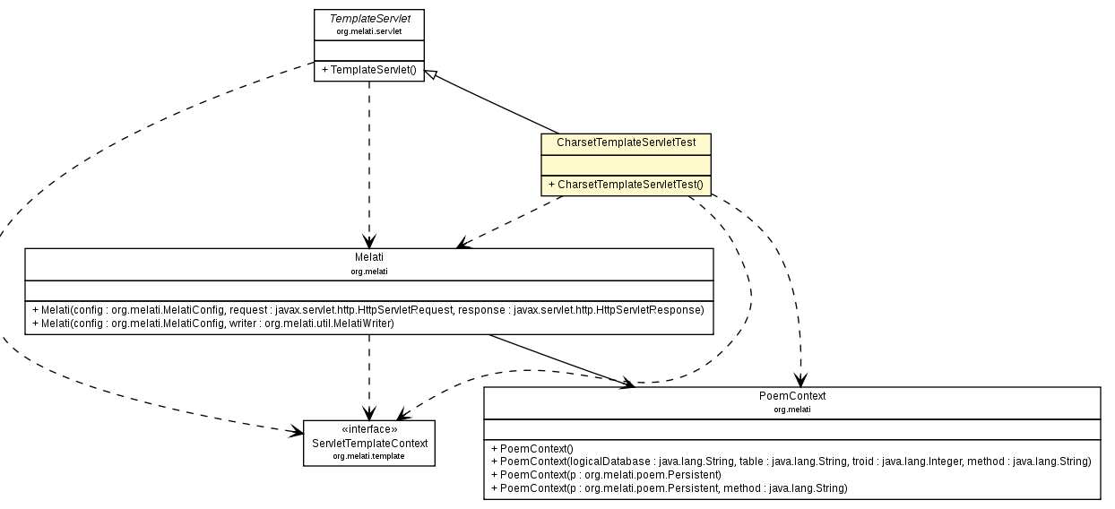 Package class diagram package CharsetTemplateServletTest