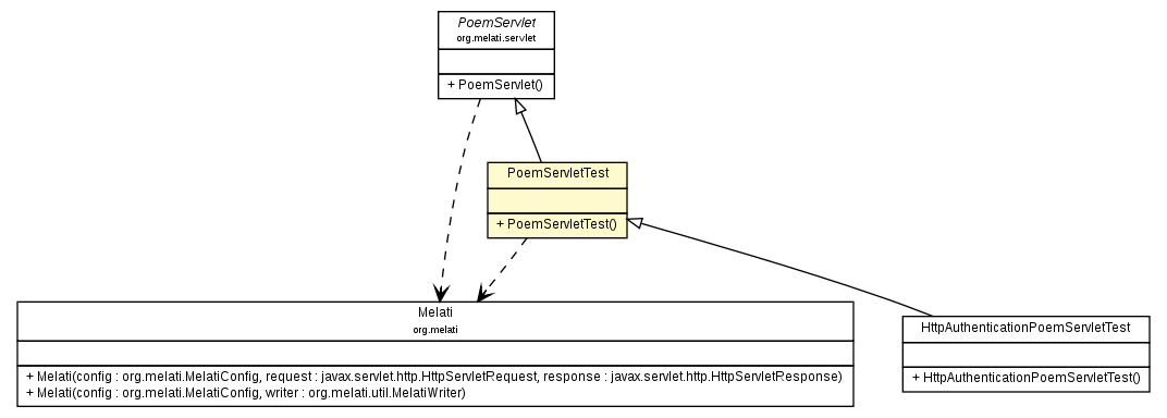 Package class diagram package PoemServletTest