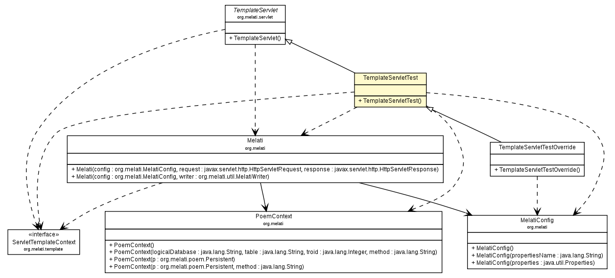 Package class diagram package TemplateServletTest