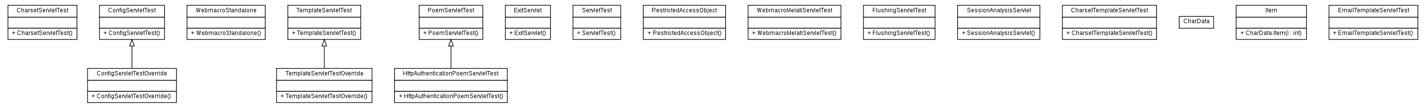 Package class diagram package org.melati.test