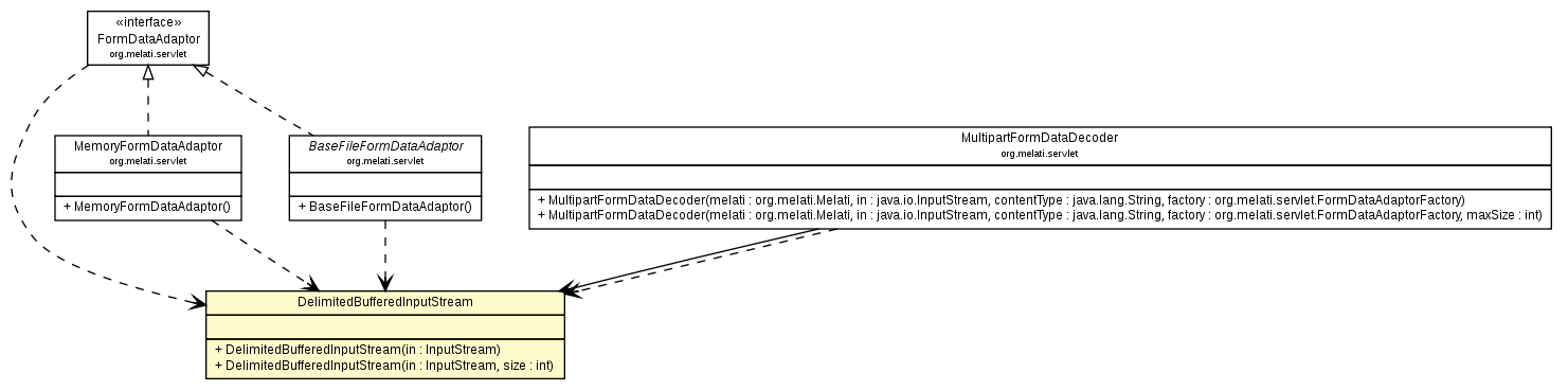 Package class diagram package DelimitedBufferedInputStream