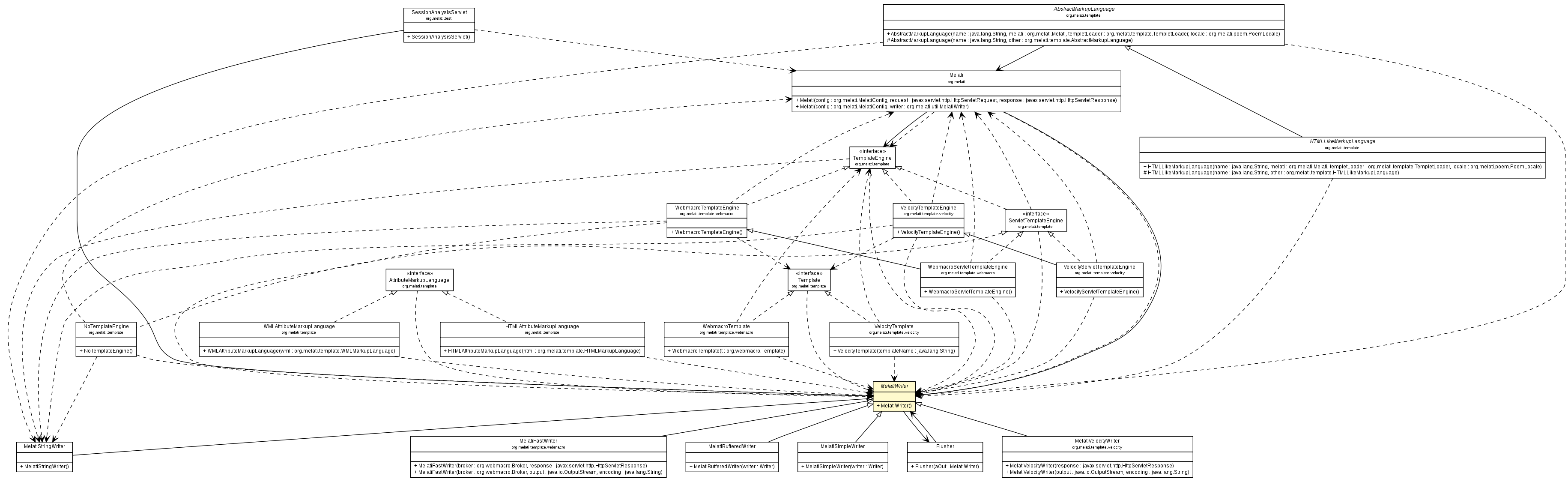 Package class diagram package MelatiWriter