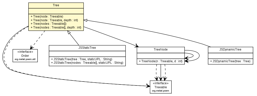 Package class diagram package Tree