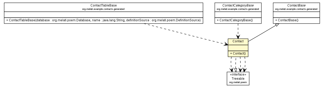 Package class diagram package Contact