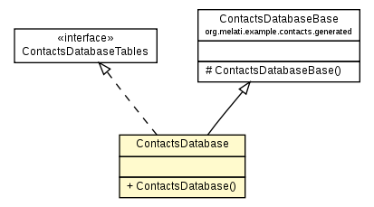 Package class diagram package ContactsDatabase