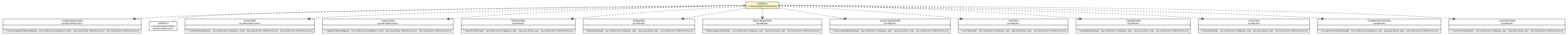 Package class diagram package ContactsDatabaseTablesBase