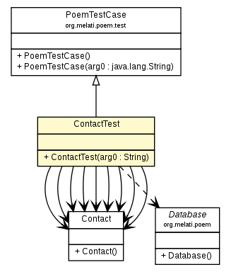 Package class diagram package ContactTest