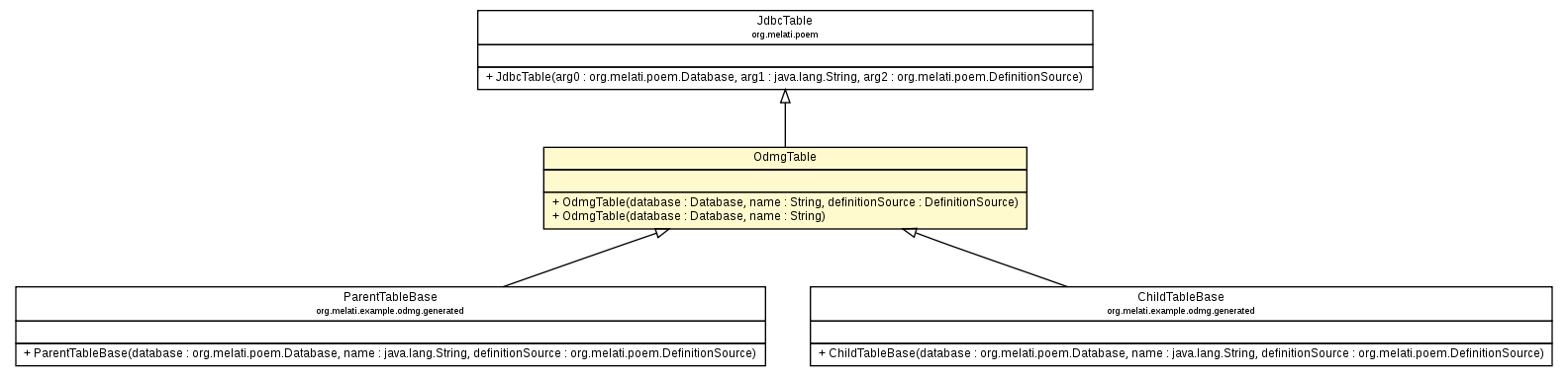 Package class diagram package OdmgTable