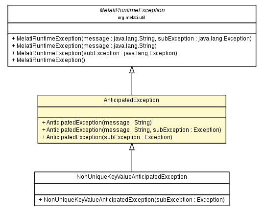 Package class diagram package AnticipatedException