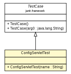 Package class diagram package ConfigServletTest