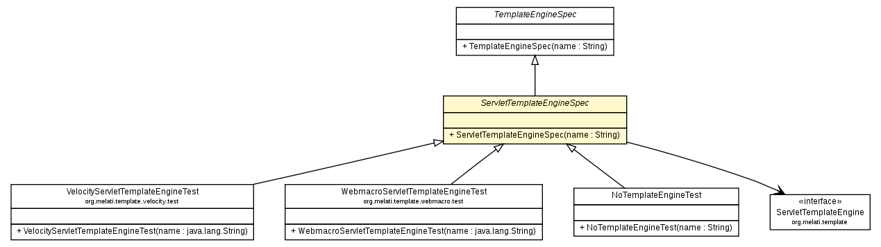 Package class diagram package ServletTemplateEngineSpec