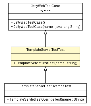 Package class diagram package TemplateServletTestTest