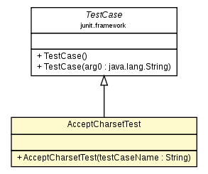 Package class diagram package AcceptCharsetTest