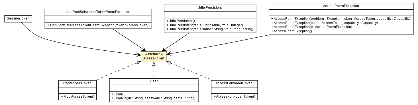 Package class diagram package AccessToken