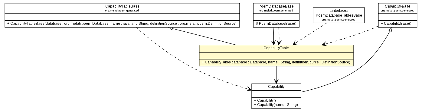 Package class diagram package CapabilityTable