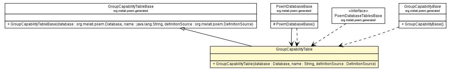 Package class diagram package GroupCapabilityTable