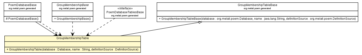 Package class diagram package GroupMembershipTable