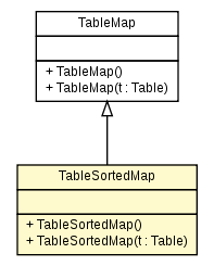 Package class diagram package TableSortedMap