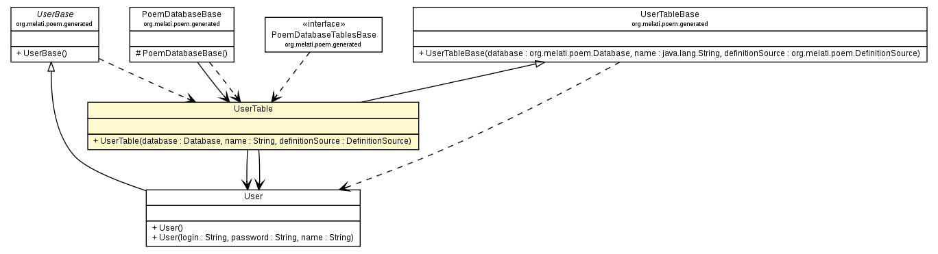 Package class diagram package UserTable